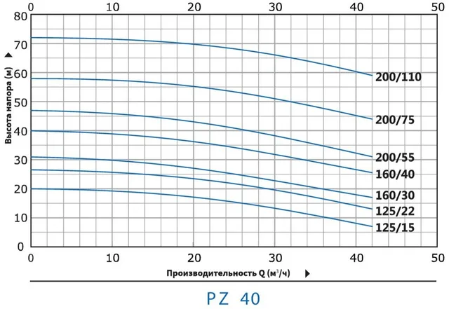 Моноблочный насос PZ 40-200/110 (N)