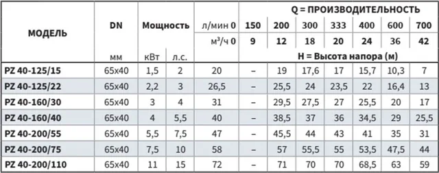 Моноблочный насос PZ 40-200/110 (N)