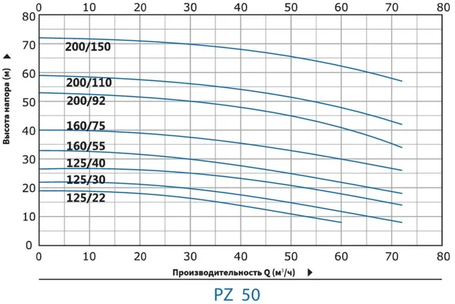 Моноблочный насос PZ 50-125/30 (N)