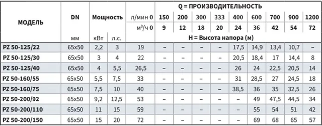 Моноблочный насос PZ 50-125/30 (N)