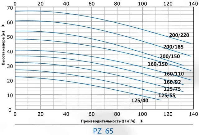 Моноблочный насос PZ 65-125/75 (N)