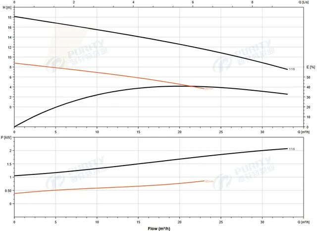Насос погружной канализационный PURITY 50WQ 8-16-1.1 A