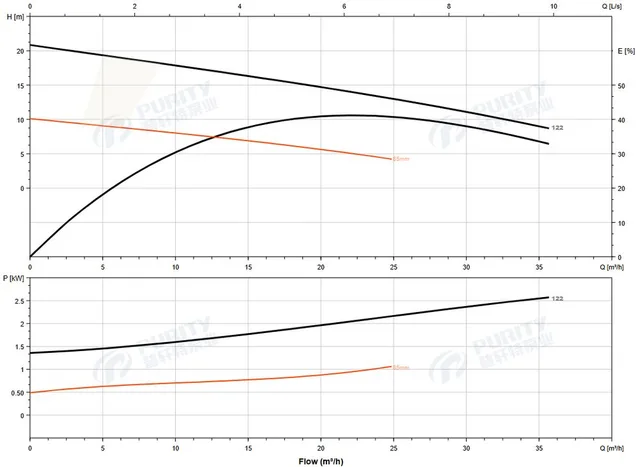 Насос погружной канализационный PURITY 50WQ 8-20-1.5 A