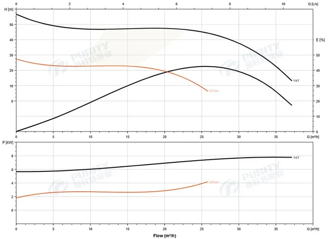 Насос погружной канализационный PURITY 50WQ 20-45-7.5 A