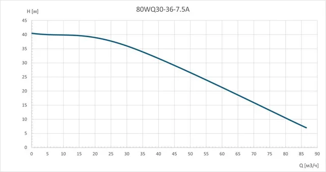 Насос погружной канализационный PURITY 80WQ 30-36-7.5 A