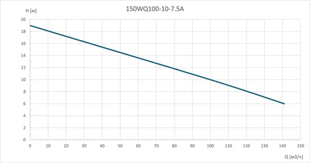 Насос погружной канализационный 150WQ100-10-7.5