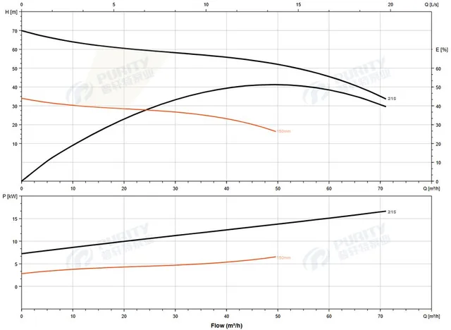 Насос погружной канализационный PURITY 65WQ 25-60-15 A