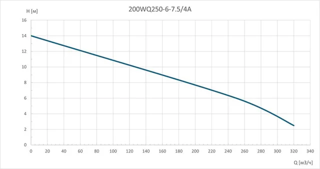 Насос погружной канализационный PURITY 200WQ 250-6-7.5/4