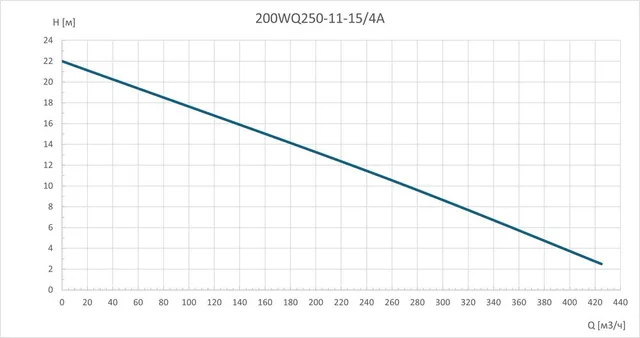 Насос погружной канализационный 200WQ250-11-15/4