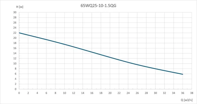 Насос погружной канализационный 65WQ25-10-1.5QG
