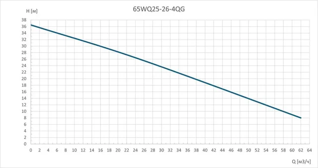 Насос погружной канализационный 65WQ25-26-4QG