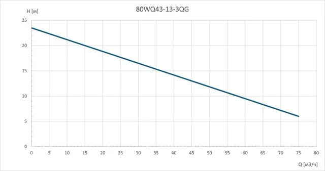 Насос погружной канализационный 80WQ43-13-3QG