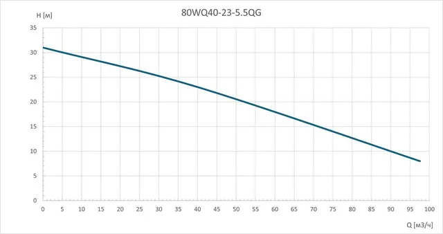 Насос погружной канализационный 80WQ40-23-5.5QG