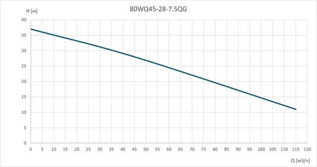 Насос погружной канализационный 80WQ45-28-7.5QG