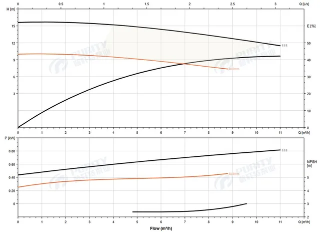 Циркуляционный насос In-Line PTD32-14G/2 (N)