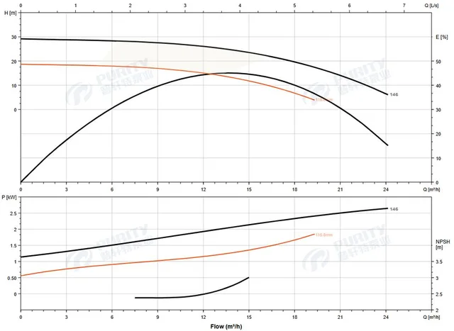 Циркуляционный насос In-Line PTD32-26G/2 (N)