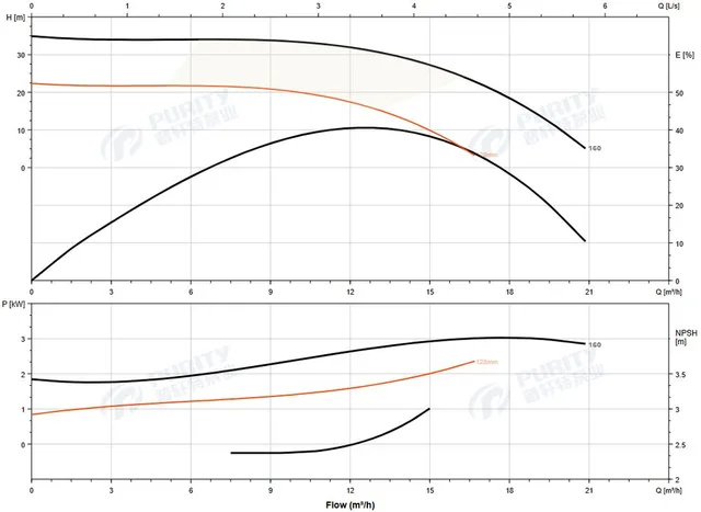Циркуляционный насос In-Line PTD32-33G/2 (N)