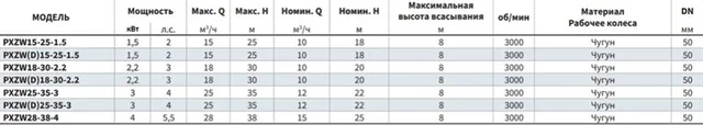 Самовсасывающий насос для загрязненной воды PXZW 25-35-3