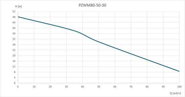 Самовсасывающий насос для загрязненной воды PZWM 80-50-30/2