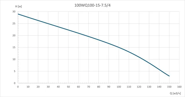 Насос погружной канализационный 100WQ100-15-7.5/4