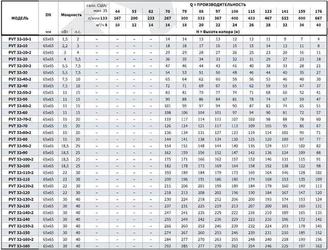 Вертикальный многоступенчатый насос PURITY PVT 32-100 (N)