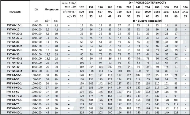 Вертикальный многоступенчатый насос PURITY PVT 64-30-1 (N)