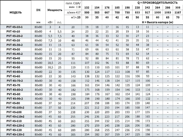 Вертикальный многоступенчатый насос PURITY PVT 45-60 (N)