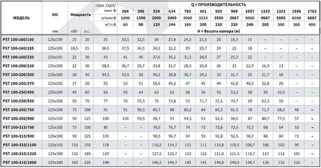 Консольно-моноблочный фланцевый насос PSTG 100-315/900 (N)