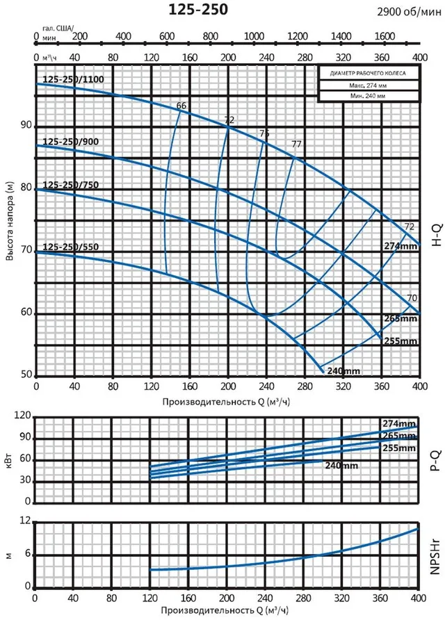 Консольно-моноблочный фланцевый насос PSTG 125-250/900 (N)