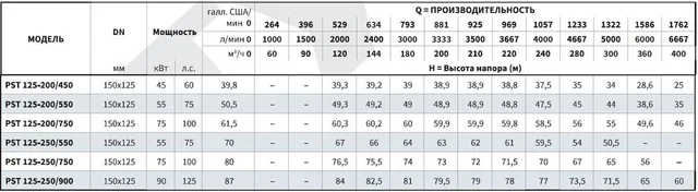 Консольно-моноблочный фланцевый насос PSTG 125-200/450 (N)
