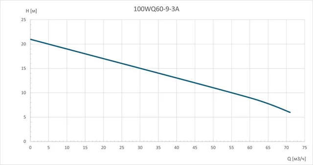 Насос погружной канализационный 100WQ60-9-3A
