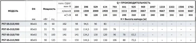 Консольно-моноблочный фланцевый насос PSTG 65-315/900 (N)