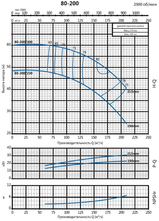 Консольно-моноблочный фланцевый насос PSTG 80-200/220 (N)