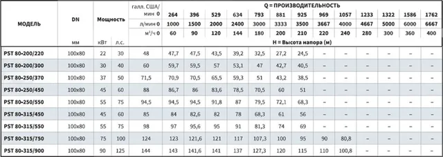 Консольно-моноблочный фланцевый насос PSTG 80-250/370 (N)