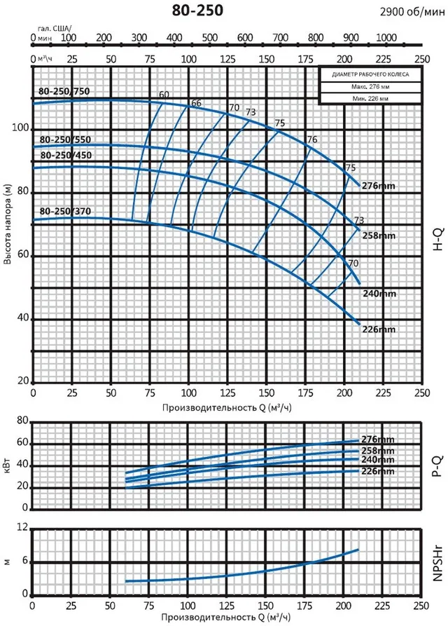 Консольно-моноблочный фланцевый насос PSTG 80-250/550 (N)