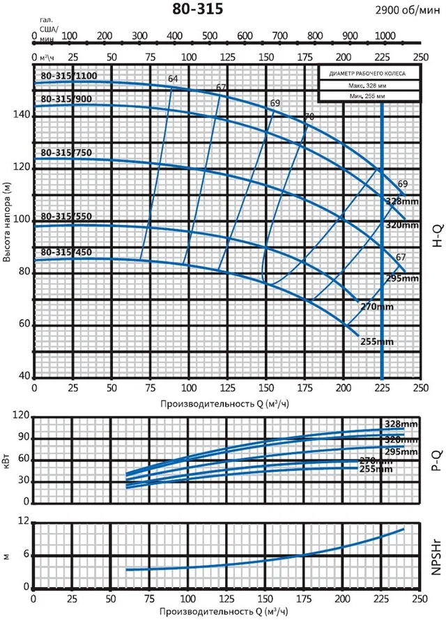 Консольно-моноблочный фланцевый насос PSTG 80-315/450 (N)