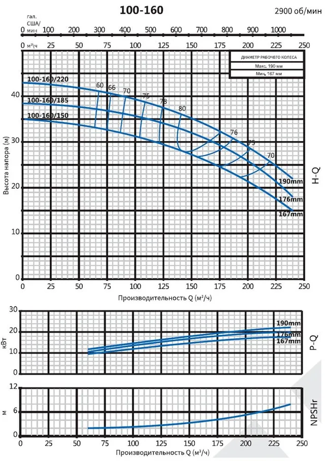 Консольно-моноблочный фланцевый насос PSTG 100-160/150 (N)