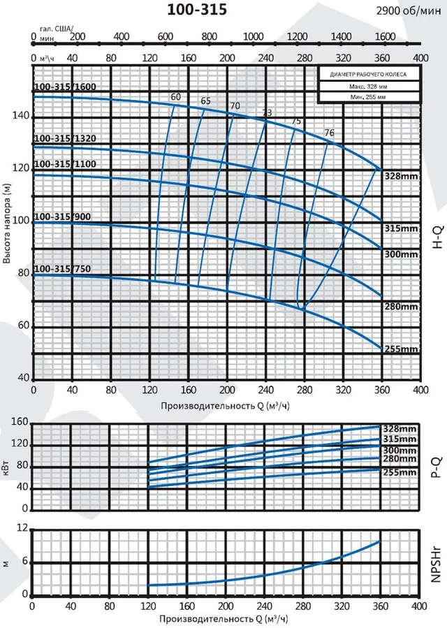Консольно-моноблочный фланцевый насос PSTG 100-315/900 (N)