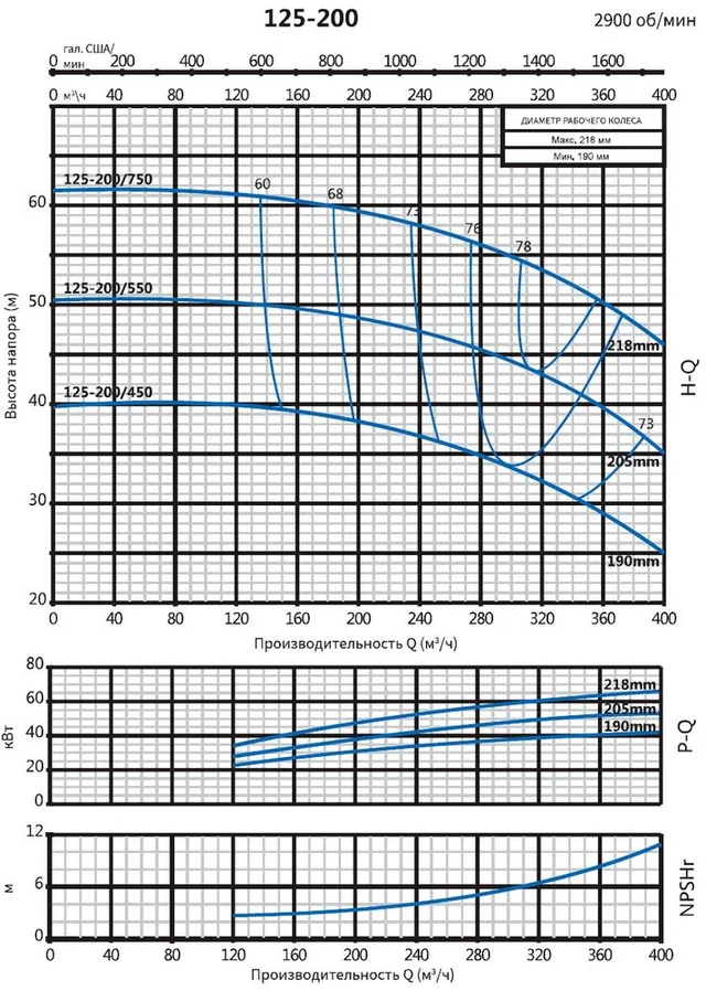 Консольно-моноблочный фланцевый насос PSTG 125-200/450 (N)