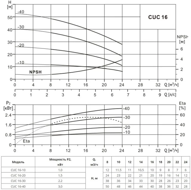 Многоступенчатый насос CUC 16-30 BQCE (1х220В, 2.2кВт)