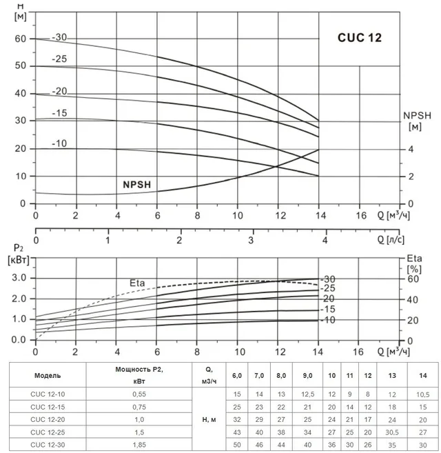 Многоступенчатый насос CUC 12-20 BQCE (1х220В, 1.85кВт)