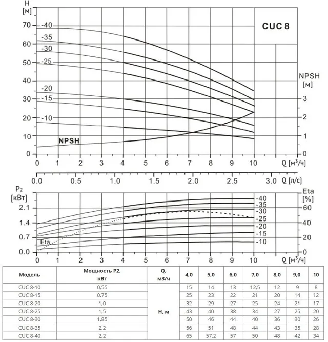Многоступенчатый насос CUC 8-10 BQCE (1х220В, 0.55кВт)