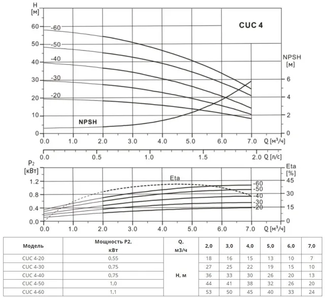 Многоступенчатый насос CUC 4-20 BACE (1х220В, 0.55кВт)