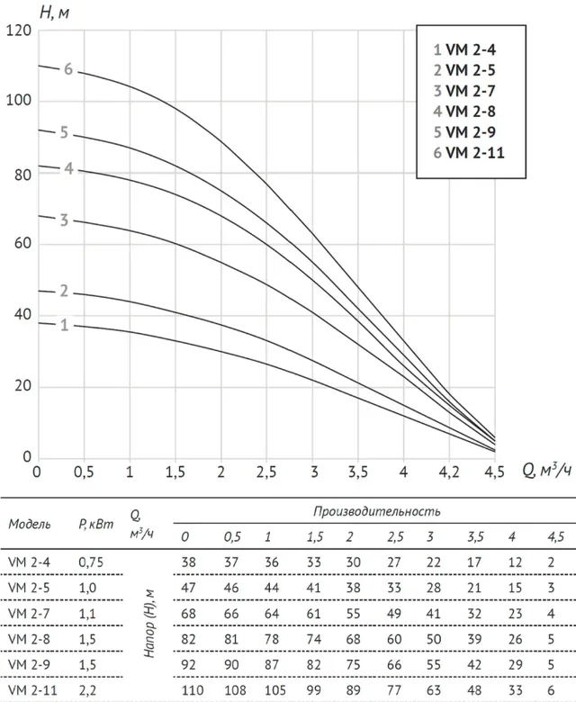 Насос верт. многоступенчатый VM 2-11 (Qном 2м3/ч, Нном 89м, 1"x 1", 2,2кВт)
