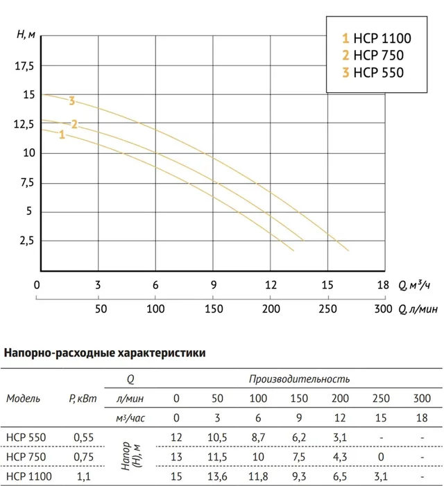 Насос для бассейна JET POOL HCP1100 UNIPUMP