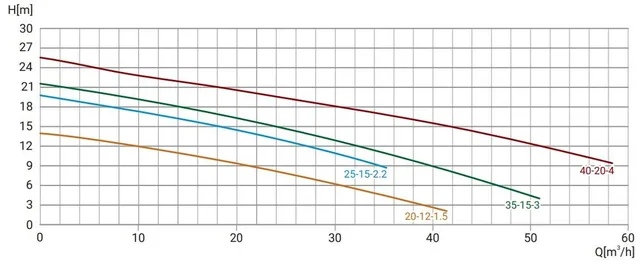 Канализационный насос Wellmix 65GNWQ 20-12-1.5 NEW (1500Вт, 3х380В, кабель 8м) с режущим механизмом