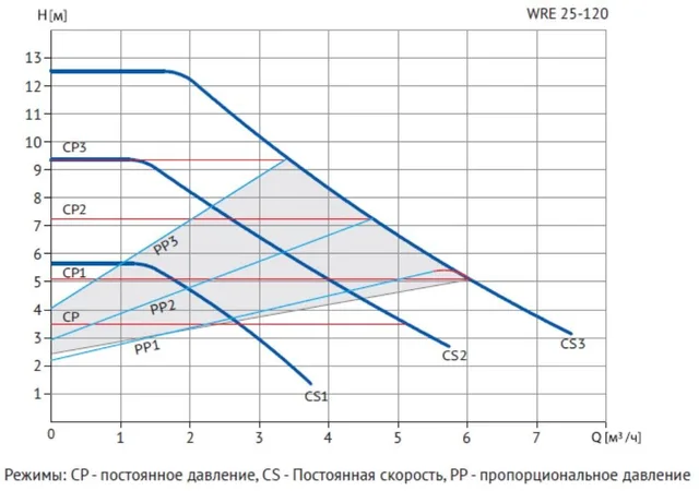 Циркуляционный насос WRE 25/120-180 B