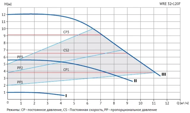 Циркуляционный насос WRE 32-120F 220