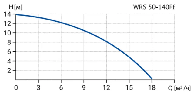 Циркуляционный насос WRS 50-140Ff (1скорость, 220V)