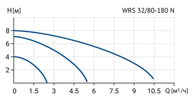 Циркуляционный насос WRS 32/80 180 N (корпус - нерж.сталь)